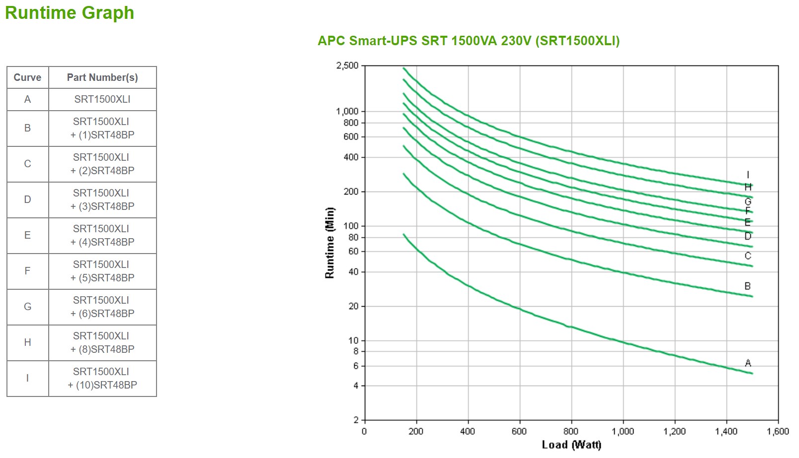 APC Smart-UPS On-Line, 1500VA/1500W, Tower, 230V, 6x C13 IEC outlets, SmartSlot, Extended runtime, W/O rail kit APC Smart-UPS On-Line, 1500VA/1500W, Tower, 230V, 6x C13 IEC outlets, SmartSlot, Extended runtime, W/O rail kit