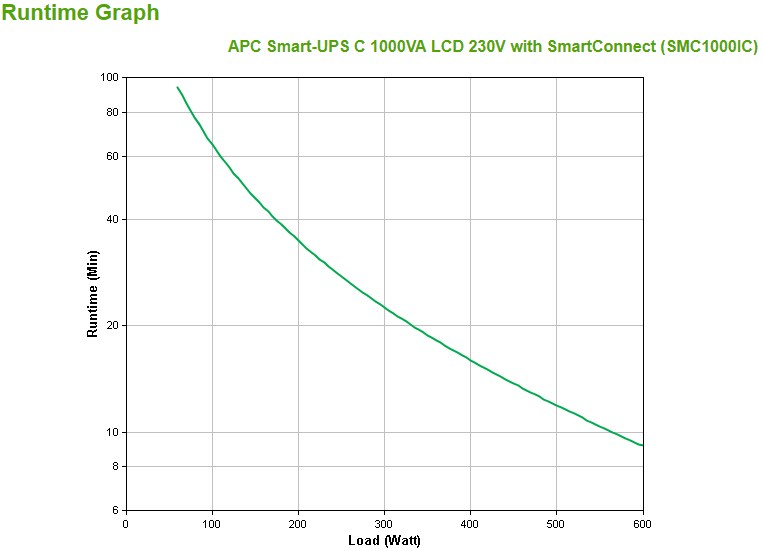 APC Smart-UPS C, Line Interactive, 1000VA, Tower, 230V, 8x IEC C13 outlets, SmartConnect port, USB and Serial communication, AVR, Graphic LCD APC Smart-UPS C, Line Interactive, 1000VA, Tower, 230V, 8x IEC C13 outlets, SmartConnect port, USB and Serial communication, AVR, Graphic LCD