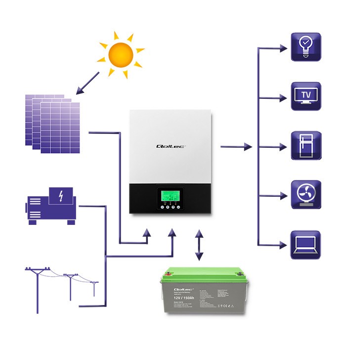 Qoltec 3KVA Hybrid Off-Grid Solar Inverter | 2.4kW | 80A | MPPT | Sine Qoltec 3KVA Hybrid Off-Grid Solar Inverter | 2.4kW | 80A | MPPT | Sine