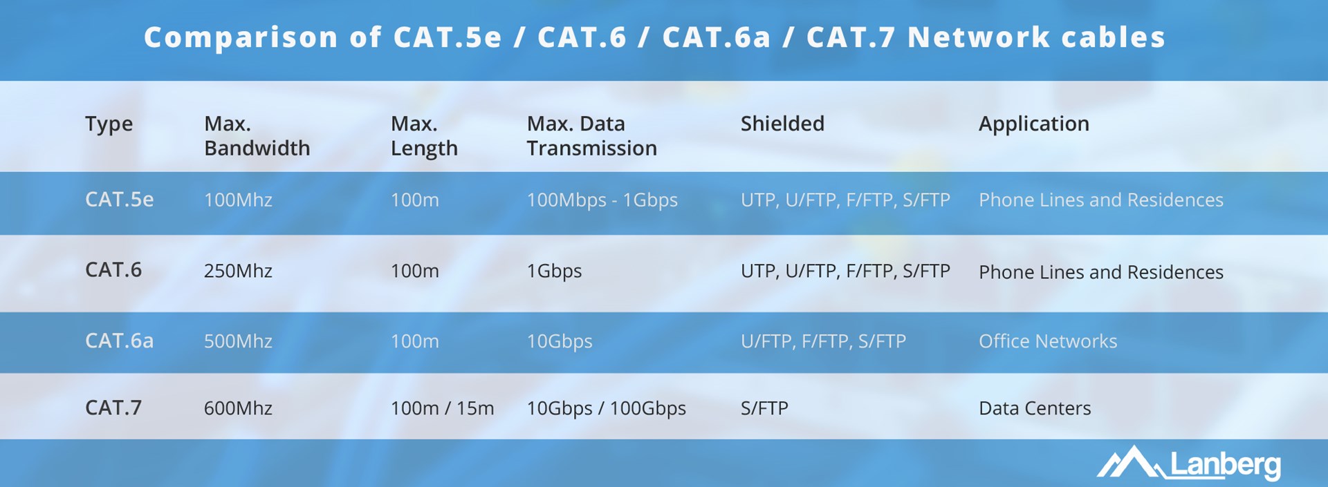 LANBERG CABLE UTP CAT.5E 305M WIRE CU GREEN FLUKE LANBERG CABLE UTP CAT.5E 305M WIRE CU GREEN FLUKE