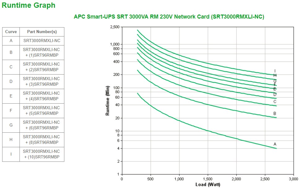 APC Smart-UPS On-Line SRT3000RMXLI-NC - 3000VA, 8x C13 & 2x C19, rackmount, NMC APC Smart-UPS On-Line SRT3000RMXLI-NC - 3000VA, 8x C13 & 2x C19, rackmount, NMC
